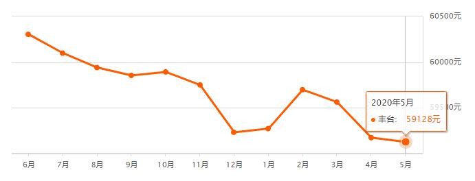 最新房价走势图揭示当前房地产市场趋势与前景展望