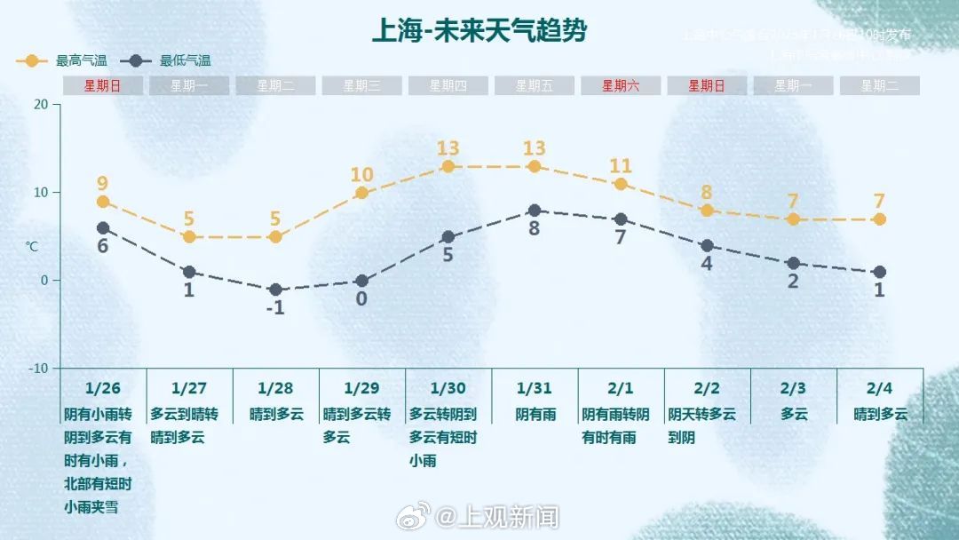 科技重塑天气体验，最新上海天气预报，预见都市未来生活
