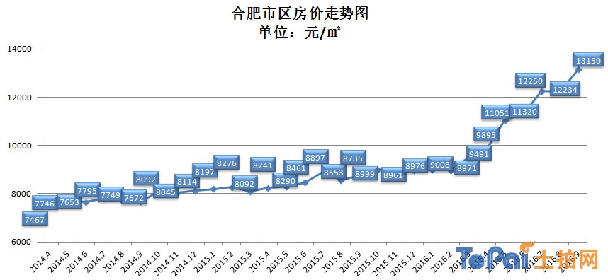 合肥最新房价走势火热揭秘🔥🏠